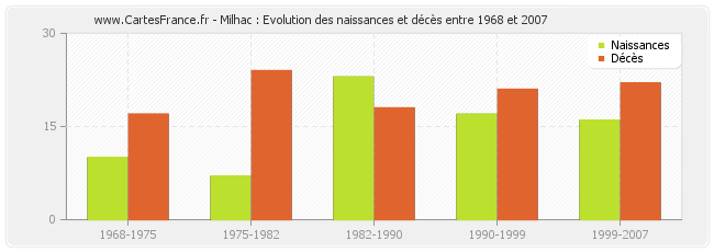 Milhac : Evolution des naissances et décès entre 1968 et 2007