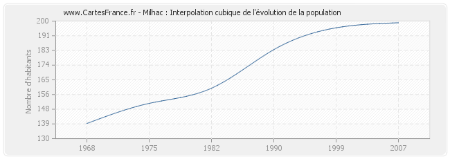 Milhac : Interpolation cubique de l'évolution de la population