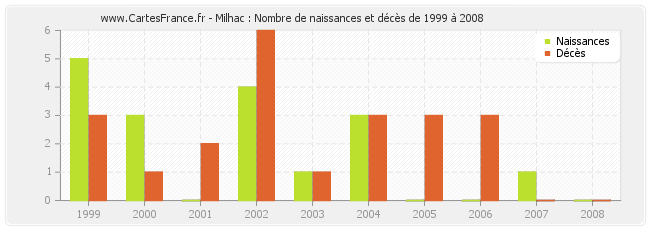Milhac : Nombre de naissances et décès de 1999 à 2008