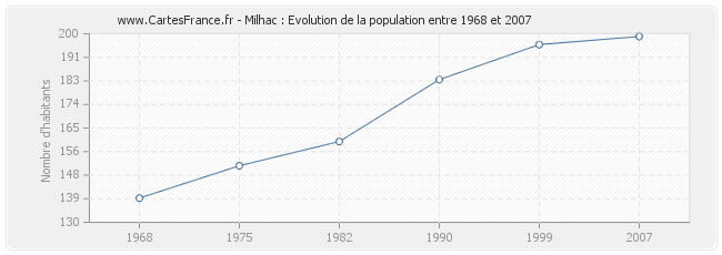 Population Milhac