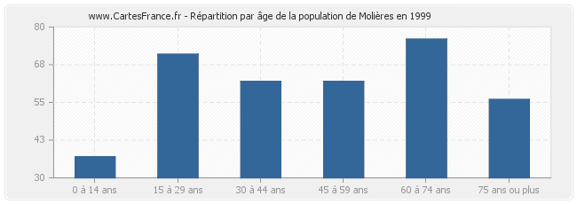 Répartition par âge de la population de Molières en 1999