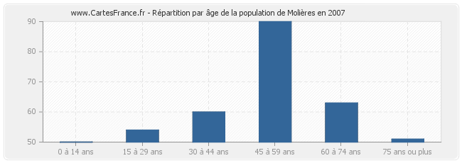 Répartition par âge de la population de Molières en 2007