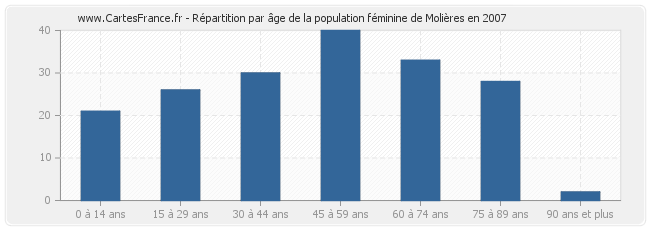 Répartition par âge de la population féminine de Molières en 2007