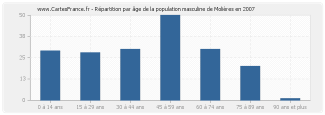 Répartition par âge de la population masculine de Molières en 2007