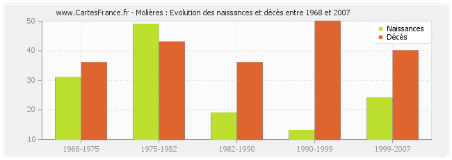 Molières : Evolution des naissances et décès entre 1968 et 2007