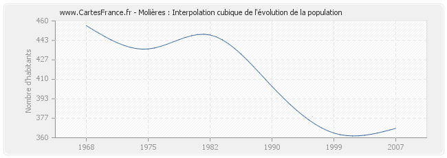 Molières : Interpolation cubique de l'évolution de la population