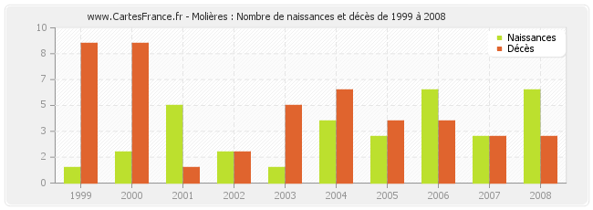 Molières : Nombre de naissances et décès de 1999 à 2008
