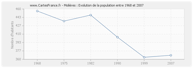 Population Molières