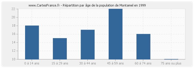 Répartition par âge de la population de Montamel en 1999
