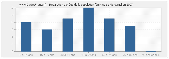 Répartition par âge de la population féminine de Montamel en 2007