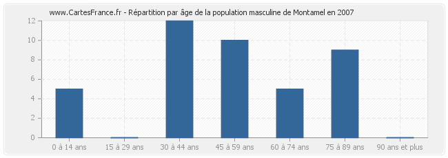 Répartition par âge de la population masculine de Montamel en 2007