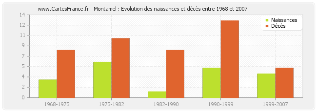 Montamel : Evolution des naissances et décès entre 1968 et 2007