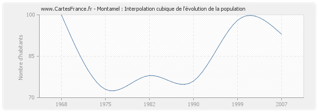 Montamel : Interpolation cubique de l'évolution de la population