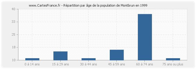 Répartition par âge de la population de Montbrun en 1999