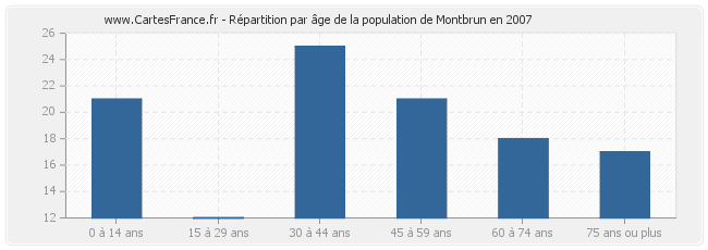 Répartition par âge de la population de Montbrun en 2007