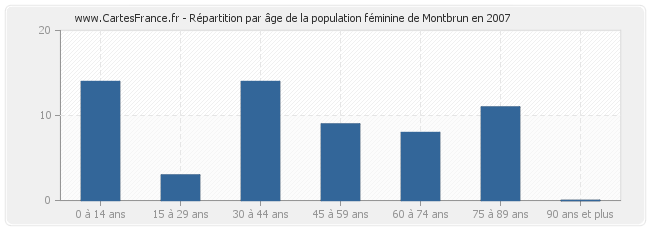 Répartition par âge de la population féminine de Montbrun en 2007