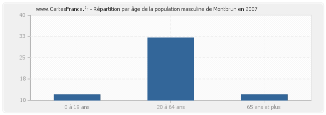 Répartition par âge de la population masculine de Montbrun en 2007