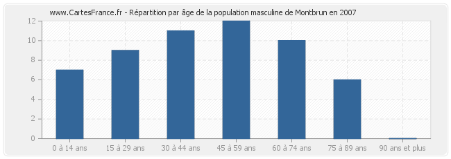 Répartition par âge de la population masculine de Montbrun en 2007