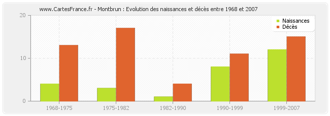 Montbrun : Evolution des naissances et décès entre 1968 et 2007
