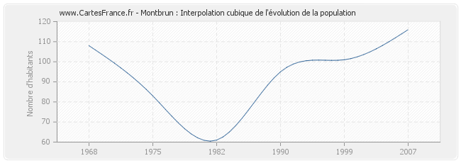 Montbrun : Interpolation cubique de l'évolution de la population