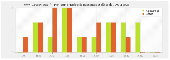 Montbrun : Nombre de naissances et décès de 1999 à 2008