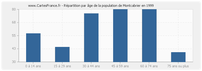 Répartition par âge de la population de Montcabrier en 1999