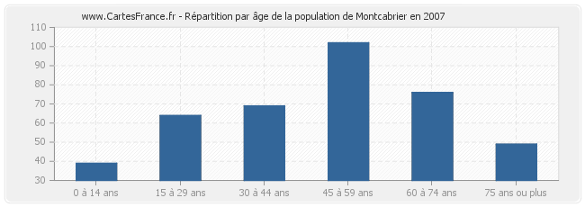 Répartition par âge de la population de Montcabrier en 2007