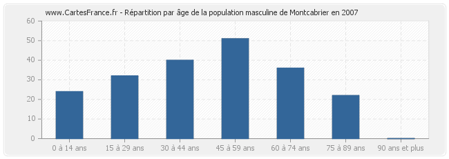 Répartition par âge de la population masculine de Montcabrier en 2007