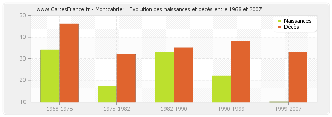 Montcabrier : Evolution des naissances et décès entre 1968 et 2007