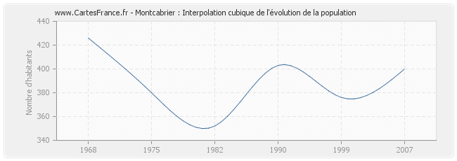 Montcabrier : Interpolation cubique de l'évolution de la population