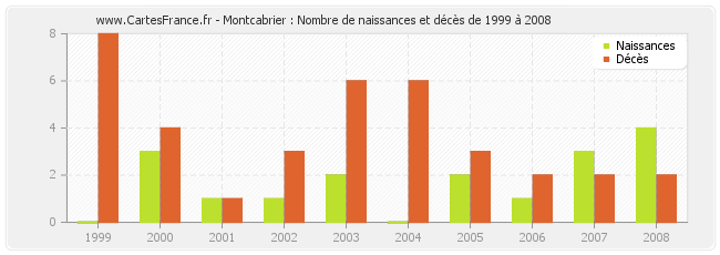 Montcabrier : Nombre de naissances et décès de 1999 à 2008