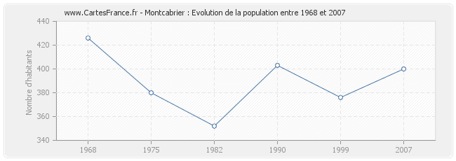 Population Montcabrier