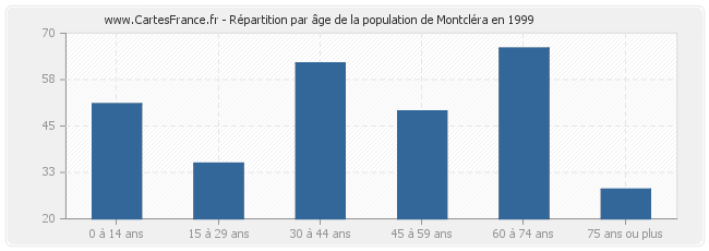 Répartition par âge de la population de Montcléra en 1999