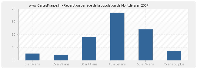 Répartition par âge de la population de Montcléra en 2007
