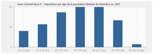 Répartition par âge de la population féminine de Montcléra en 2007