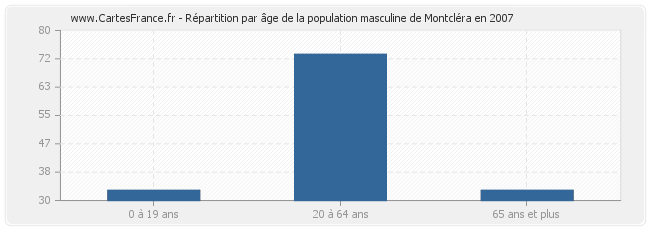 Répartition par âge de la population masculine de Montcléra en 2007