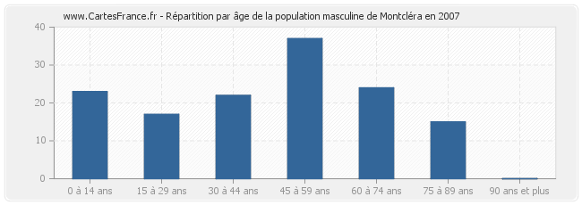 Répartition par âge de la population masculine de Montcléra en 2007