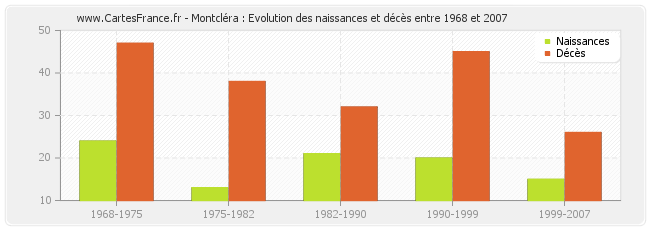 Montcléra : Evolution des naissances et décès entre 1968 et 2007
