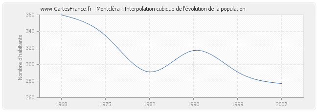 Montcléra : Interpolation cubique de l'évolution de la population