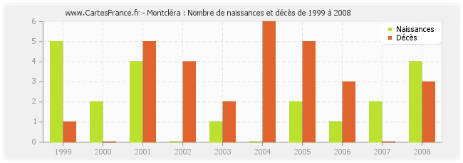Montcléra : Nombre de naissances et décès de 1999 à 2008