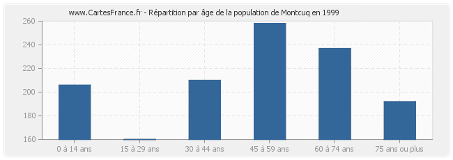 Répartition par âge de la population de Montcuq en 1999