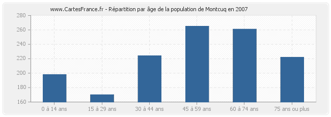 Répartition par âge de la population de Montcuq en 2007