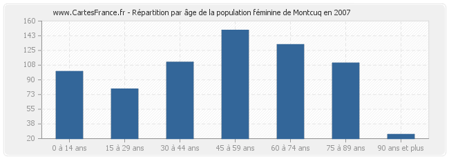 Répartition par âge de la population féminine de Montcuq en 2007