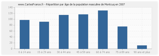 Répartition par âge de la population masculine de Montcuq en 2007
