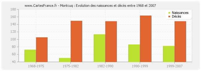 Montcuq : Evolution des naissances et décès entre 1968 et 2007