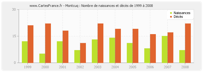 Montcuq : Nombre de naissances et décès de 1999 à 2008