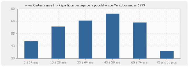 Répartition par âge de la population de Montdoumerc en 1999