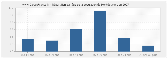 Répartition par âge de la population de Montdoumerc en 2007