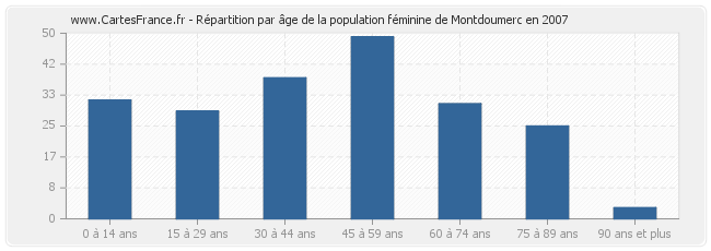 Répartition par âge de la population féminine de Montdoumerc en 2007