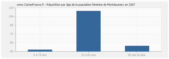 Répartition par âge de la population féminine de Montdoumerc en 2007